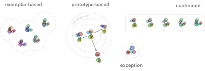 bubble category